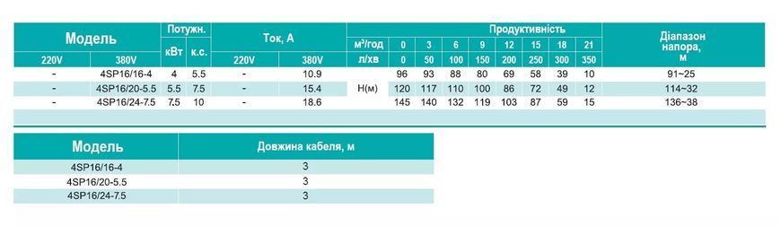 Насос свердловинний SHIMGE 4SP 16/20-5.5 380В кабель 3 м, відцентровий5,5 кВт Н120(86)м Q350(200)л/хв &Oslash;96мм + двигун + пульт) 1047894 фото