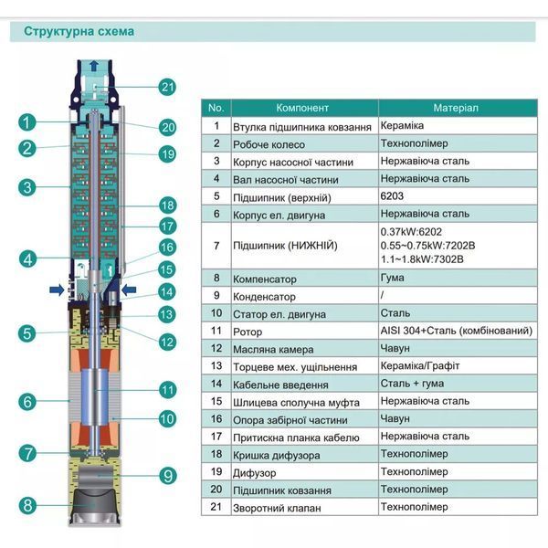 Насос свердловинний SHIMGE 3.5SE(m) 2/26T-1.5 кВт, Н 137(95)м, Q 75(40)л/хв, &Oslash;89 мм, (кабель 3 м) 1042375 фото