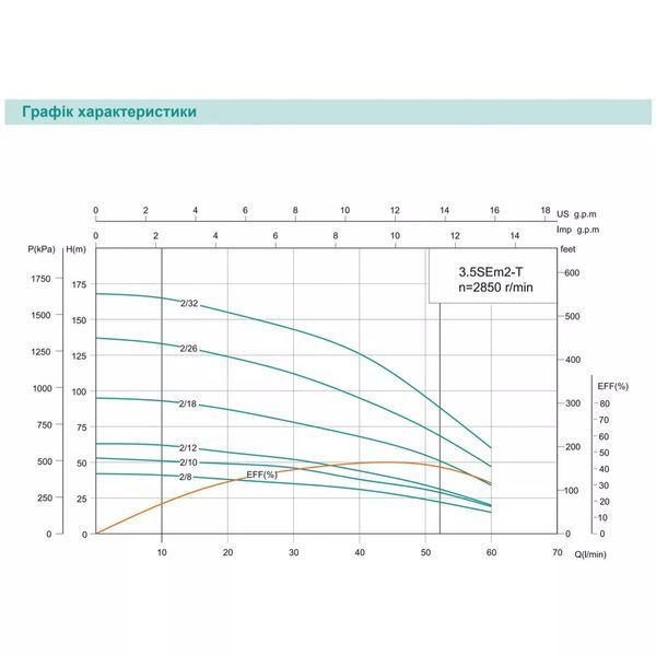 Насос свердловинний SHIMGE 3.5SE(m) 2/26T-1.5 кВт, Н 137(95)м, Q 75(40)л/хв, &Oslash;89 мм, (кабель 3 м) 1042375 фото