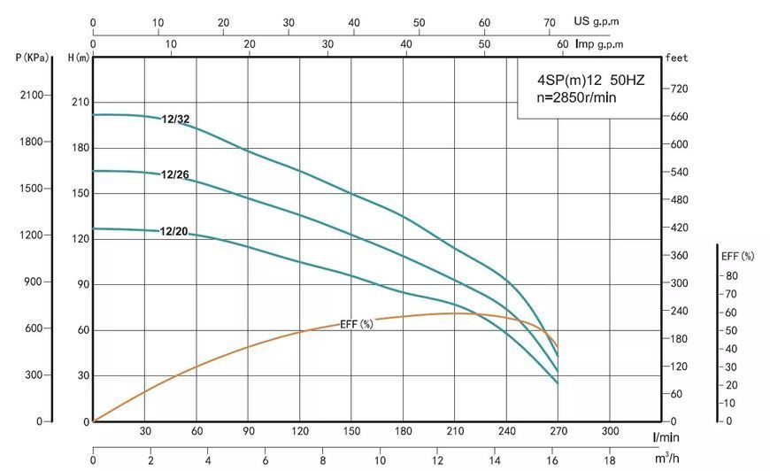 Насос свердловинний SHIMGE 4SP 12/20-4 380В кабель 3 м, відцентровий4 кВт 127(85)м Q270(180)л/хв + двигун + пульт) 1048157 фото