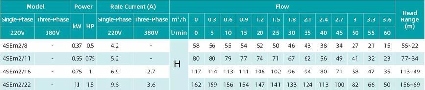 Насос свердловинний SHIMGE 4SEm 2/22T - 1.1 кабель 55 м, відцентровий 1,1кВт Н 162(113)м Q 60(40)л/хв &Oslash;96мм 1048165 фото