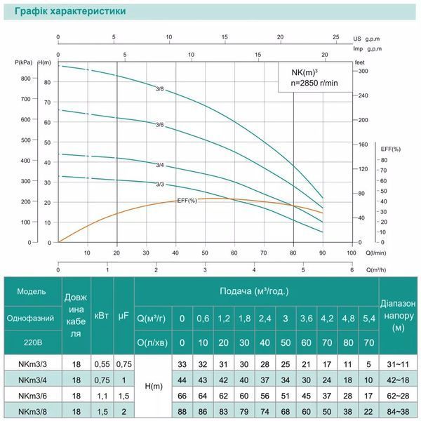 Занурювальний насос SHIMGE NKm 3/4-0.75 кВт, Q 90(60)л/хв, Н 44(30)м, &Oslash;126 мм 1042435 фото