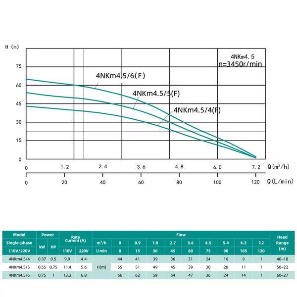 Занурювальний насос SHIMGE 4NKm3/5-0.37 з нижнім забором 4"- &Oslash;96 мм (0.37 кВт, Qmax 80 л/хв, Нmax 36 м), кабель 30 м 1046150 фото