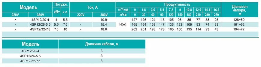 Насос свердловинний SHIMGE 4SP 12/32-7.5 380В кабель 3 м, відцентровий7,5 кВт 202(135)м Q270(180)л/хв + двигун + пульт) 1048255 фото
