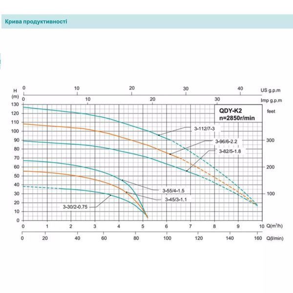 Занурювальний насос SHIMGE QDY6-32/3-1.1K2, Нмах 50м, Qмах167 л/хв, &Oslash;185мм DN50" 1044665 фото