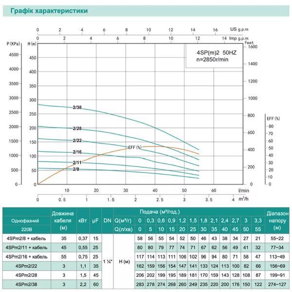 Насос свердловинний SHIMGE 4SP(m) 2/16-0.75 кВт, Н 117(95)м, Q 55(30)л/хв, &Oslash;96 мм, (кабель 55 м) 1040653 фото