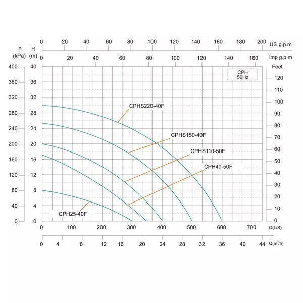 Насос циркуляційний SHIMGE CPHs150-40F-380, Hmax 25м, Qmax 500 л/хв, 2,1 кВт 1047121 фото